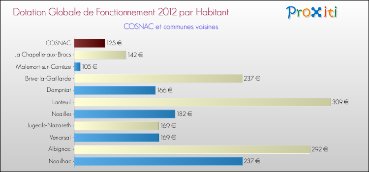 Montant des dotations globales de fonctionnement DGF par Habitant pour COSNAC et les communes proches Comparaison des des dotations globales de fonctionnement DGF par habitant pour COSNAC et les communes voisines