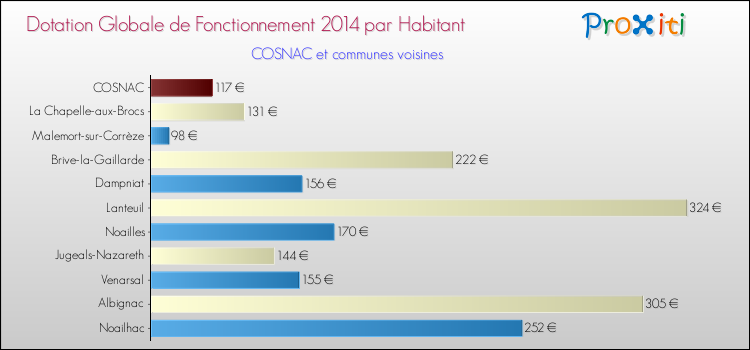 Montant des dotations globales de fonctionnement DGF par Habitant pour COSNAC et les communes proches en 2014. Comparaison des des dotations globales de fonctionnement DGF par habitant pour COSNAC et les communes voisines en 2014.