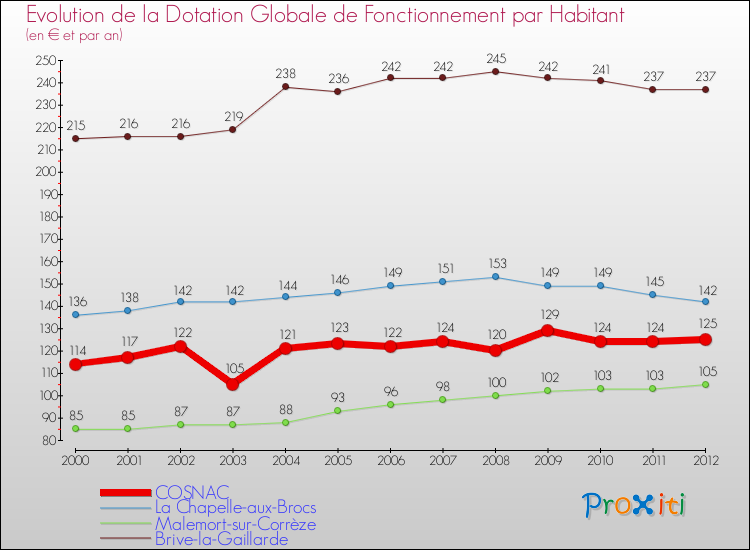 Evolution et montant de la dotation globale de fonctionnement par Habitant pour COSNAC et les communes proches Comparaison des dotations globales de fonctionnement par habitant pour COSNAC et les communes voisines