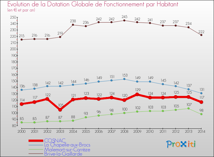 Evolution et montant de la dotation globale de fonctionnement par Habitant pour COSNAC et les communes proches de 2000 à 2014. Comparaison des dotations globales de fonctionnement par habitant pour COSNAC et les communes voisines de 2000 à 2014.