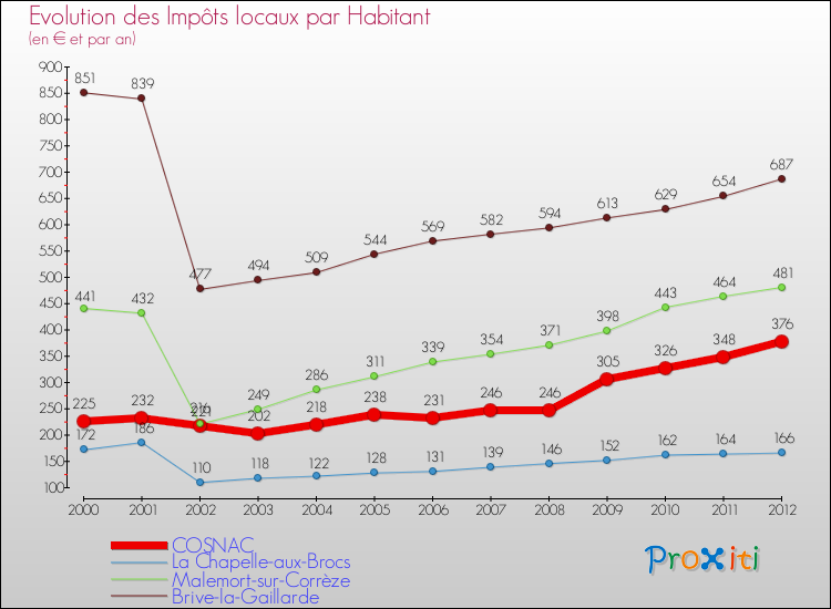 Evolution et montant des impôts locaux par Habitant pour COSNAC et les communes proches Comparaison des impôts locaux par habitant pour COSNAC et les communes voisines