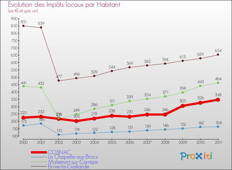 Evolution et montant des impôts locaux par Habitant pour COSNAC et les communes proches Comparaison des impôts locaux par habitant pour COSNAC et les communes voisines