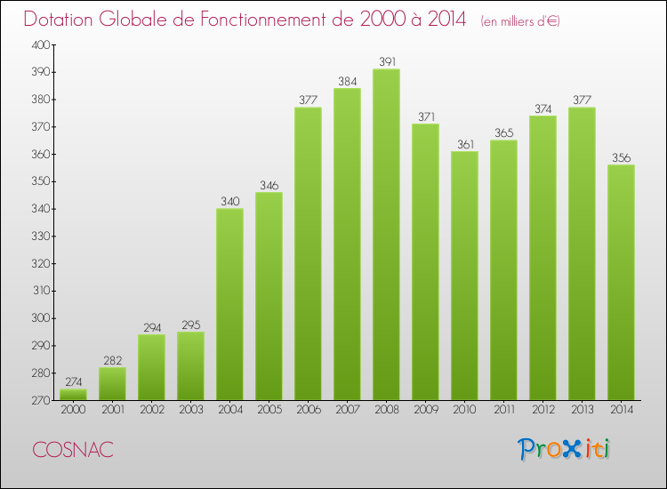Evolution du montant de la Dotation Globale de Fonctionnement pour la commune de COSNAC de 2000 à 2014 Evolution du montant de la Dotation Globale de Fonctionnement pour COSNAC de 2000 à 2014