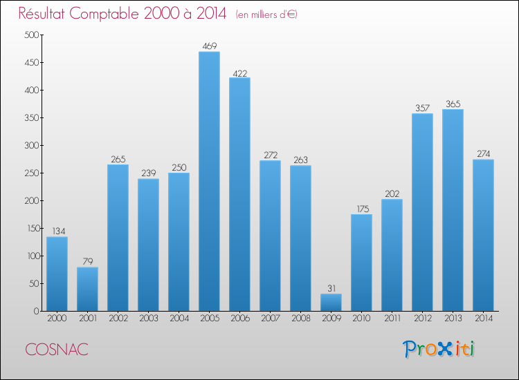 Evolution du résultat comptable pour la commune de COSNAC de 2000 à 2014 Evolution du résultat comptable pour COSNAC de 2000 à 2014