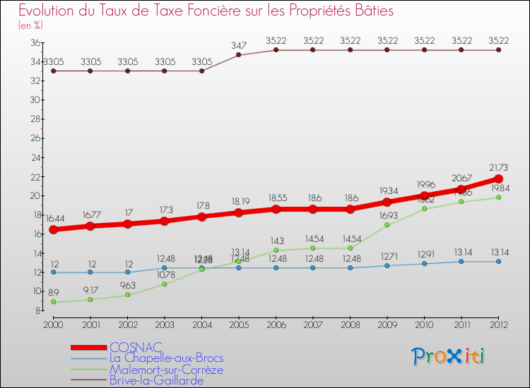 Evolution du taux de la taxe foncière sur le bati pour COSNAC et les communes proches de 2000 à 2012 Comparaison des taux de taxe foncière sur le bati pour COSNAC et les communes voisines de 2000 à 2012
