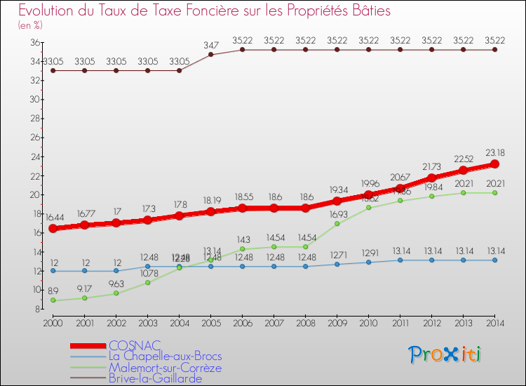 Evolution du taux de la taxe foncière sur le bati pour COSNAC et les communes proches de 2000 à 2014 Comparaison des taux de taxe foncière sur le bati pour COSNAC et les communes voisines de 2000 à 2014