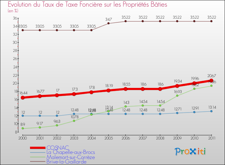 Evolution du taux de la taxe foncière sur le bati pour COSNAC et les communes proches Comparaison des taux de taxe foncière sur le bati pour COSNAC et les communes voisines
