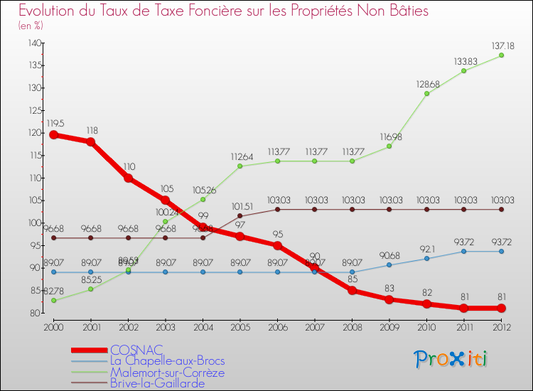 Evolution du taux de la taxe foncière sur les immeubles et terrains non batis pour COSNAC et les communes proches de 2000 à 2012 Comparaison des taux de la taxe foncière sur les immeubles et terrains non batis pour COSNAC et les communes voisines de 2000 à 2012