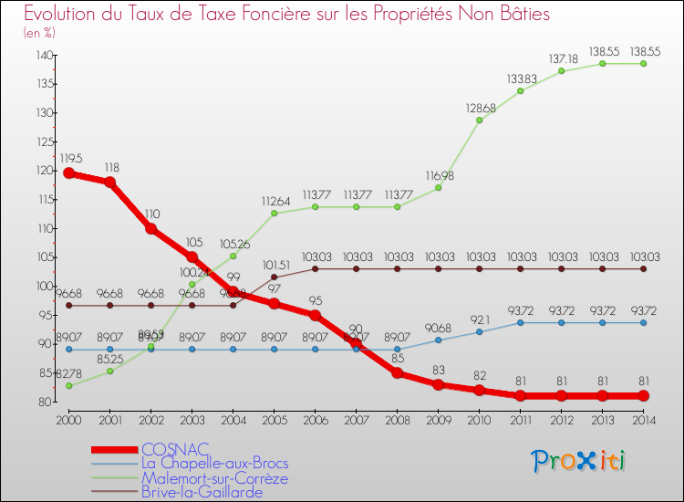 Evolution du taux de la taxe foncière sur les immeubles et terrains non batis pour COSNAC et les communes proches de 2000 à 2014 Comparaison des taux de la taxe foncière sur les immeubles et terrains non batis pour COSNAC et les communes voisines de 2000 à 2014