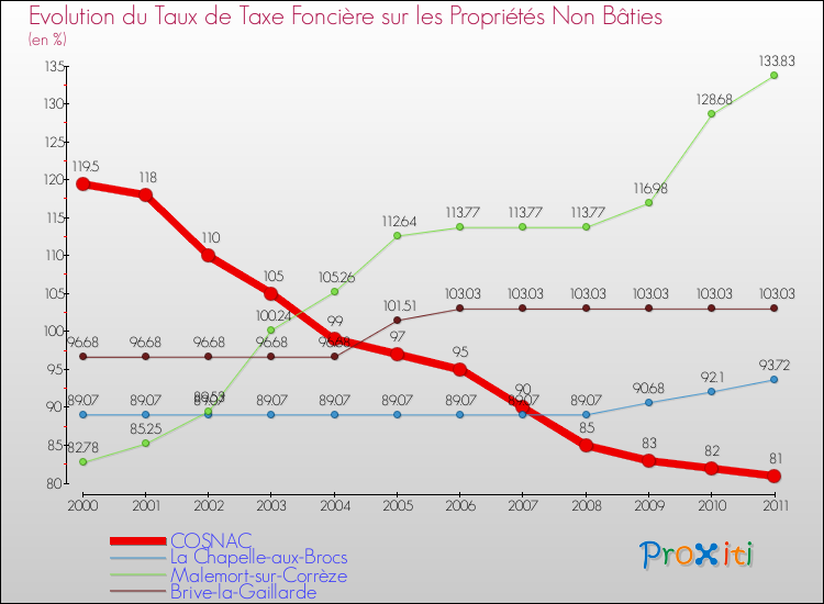 Evolution du taux de la taxe foncière sur les immeubles et terrains non batis pour COSNAC et les communes proches Comparaison des taux de la taxe foncière sur les immeubles et terrains non batis pour COSNAC et les communes voisines