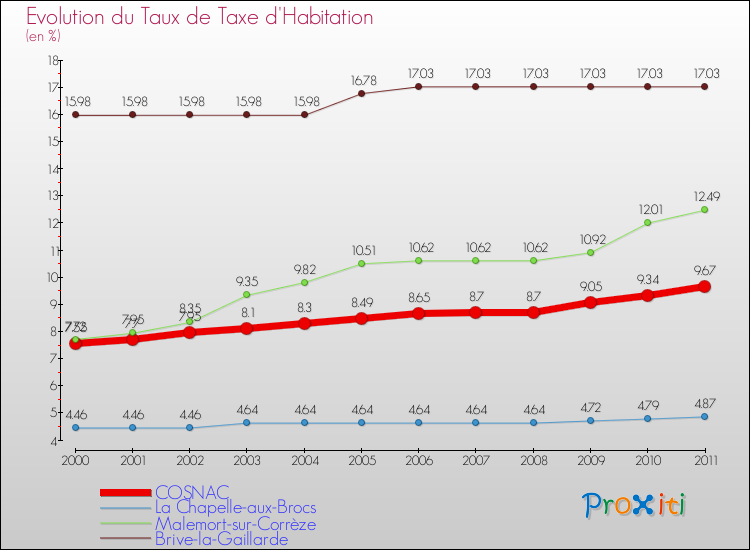 Evolution du taux de la taxe d'habitation pour COSNAC et les communes proches Comparaison des taux de la taxe d'habitation pour COSNAC et les communes voisines