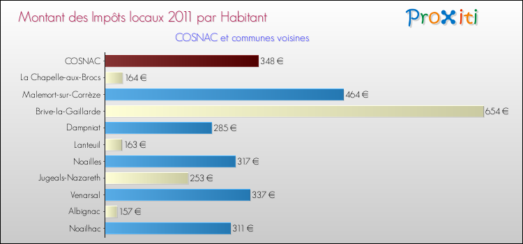 Montant des impôts locaux par Habitant pour COSNAC et les communes proches Comparaison des impôts locaux par habitant pour COSNAC et les communes voisines