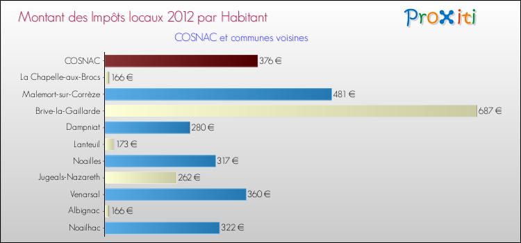 Montant des impôts locaux par Habitant pour COSNAC et les communes proches Comparaison des impôts locaux par habitant pour COSNAC et les communes voisines