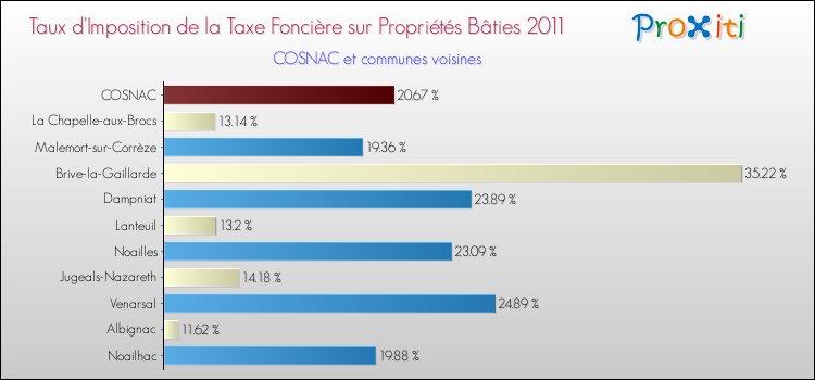 Taux d'imposition de la taxe foncière sur le bati 2011 pour COSNAC et les communes proches Comparaison des taux d'imposition de la taxe foncière sur le bati 2011 pour COSNAC et les communes voisines