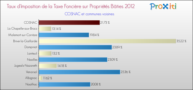 Taux d'imposition de la taxe foncière sur le bati 2012 pour COSNAC et les communes proches Comparaison des taux d'imposition de la taxe foncière sur le bati 2012 pour COSNAC et les communes voisines