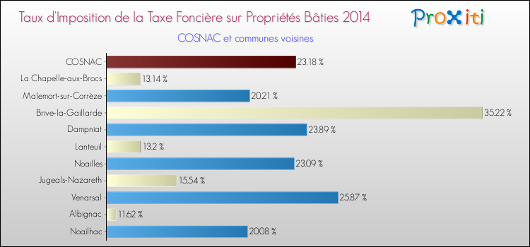 Taux d'imposition de la taxe foncière sur le bati 2014 pour COSNAC et les communes proches Comparaison des taux d'imposition de la taxe foncière sur le bati 2014 pour COSNAC et les communes voisines