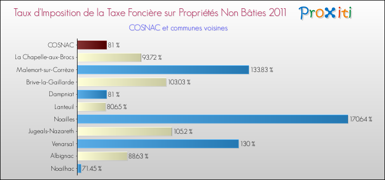 Taux d'imposition de la taxe foncière sur les immeubles et terrains non batis 2011 pour COSNAC et les communes proches Comparaison des taux d'imposition de la taxe foncière sur les immeubles et terrains non batis 2011 pour COSNAC et les communes voisines