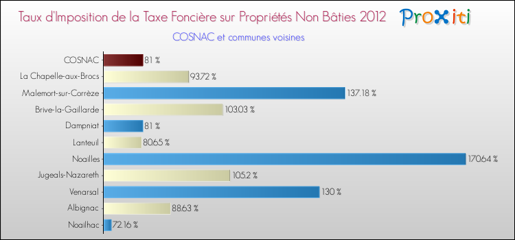 Taux d'imposition de la taxe foncière sur les immeubles et terrains non batis 2012 pour COSNAC et les communes proches Comparaison des taux d'imposition de la taxe foncière sur les immeubles et terrains non batis 2012 pour COSNAC et les communes voisines