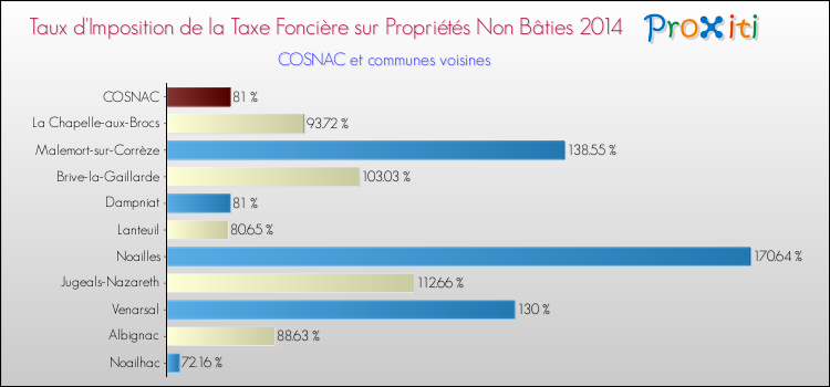 Taux d'imposition de la taxe foncière sur les immeubles et terrains non batis 2014 pour COSNAC et les communes proches Comparaison des taux d'imposition de la taxe foncière sur les immeubles et terrains non batis 2014 pour COSNAC et les communes voisines