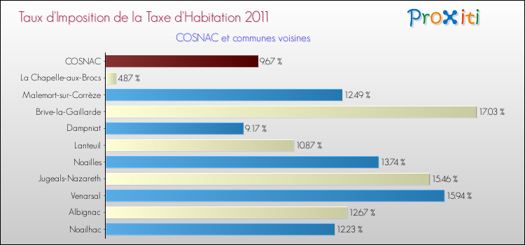 Taux d'imposition de la taxe d'habitation 2011 pour COSNAC et les communes proches Comparaison des taux d'imposition de la taxe d'habitation 2011 pour COSNAC et les communes voisines