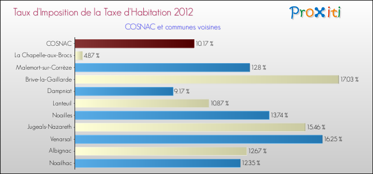 Taux d'imposition de la taxe d'habitation 2012 pour COSNAC et les communes proches Comparaison des taux d'imposition de la taxe d'habitation 2012 pour COSNAC et les communes voisines