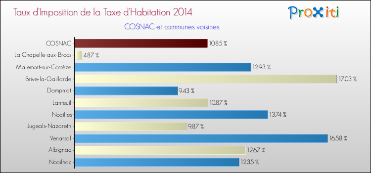 Taux d'imposition de la taxe d'habitation 2014 pour COSNAC et les communes proches Comparaison des taux d'imposition de la taxe d'habitation 2014 pour COSNAC et les communes voisines