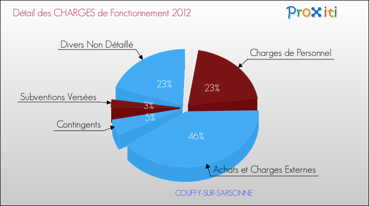 Décomposition des Charges de Fonctionnement 2012 de la commune de COUFFY-SUR-SARSONNE Charges de Fonctionnement 2012 pour la commune de COUFFY-SUR-SARSONNE
