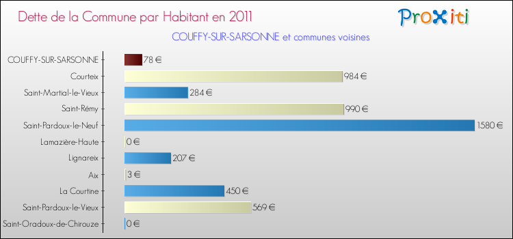 Dette par habitant de la commune en 2011 pour COUFFY-SUR-SARSONNE et les communes proches Comparaison de la dette par habitant de la commune en 2011 pour COUFFY-SUR-SARSONNE et les communes voisines