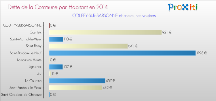 Dette par habitant de la commune en 2014 pour COUFFY-SUR-SARSONNE et les communes proches Comparaison de la dette par habitant de la commune en 2014 pour COUFFY-SUR-SARSONNE et les communes voisines