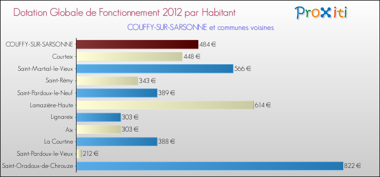 Montant des dotations globales de fonctionnement DGF par Habitant pour COUFFY-SUR-SARSONNE et les communes proches Comparaison des des dotations globales de fonctionnement DGF par habitant pour COUFFY-SUR-SARSONNE et les communes voisines