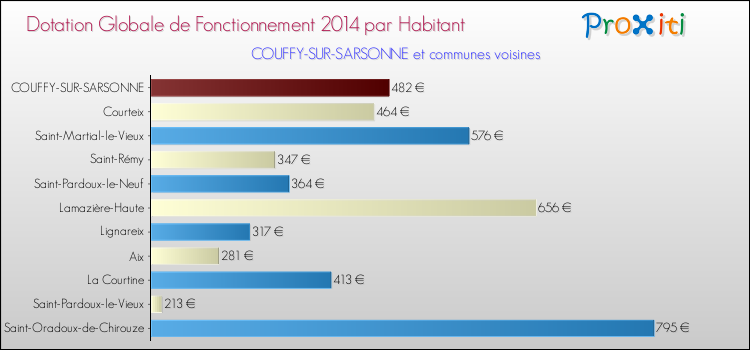 Montant des dotations globales de fonctionnement DGF par Habitant pour COUFFY-SUR-SARSONNE et les communes proches en 2014. Comparaison des des dotations globales de fonctionnement DGF par habitant pour COUFFY-SUR-SARSONNE et les communes voisines en 2014.