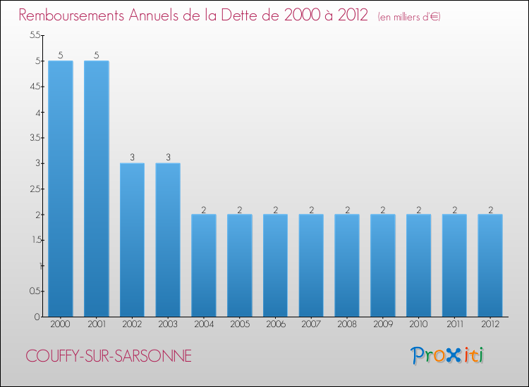 Evolution de l'annuité de la dette pour la commune de COUFFY-SUR-SARSONNE de 2000 à 2012 Annuités de la dette pour COUFFY-SUR-SARSONNE de 2000 à 2012