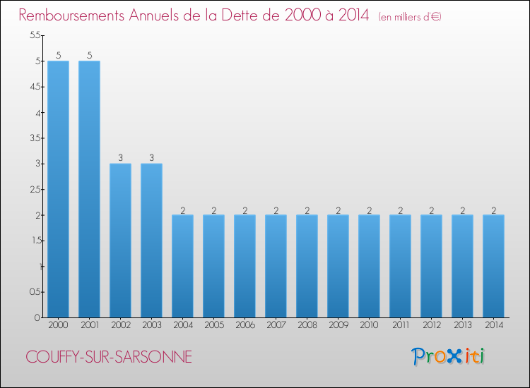 Evolution de l'annuité de la dette pour la commune de COUFFY-SUR-SARSONNE de 2000 à 2014 Annuités de la dette pour COUFFY-SUR-SARSONNE de 2000 à 2014