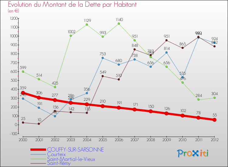 Evolution de la dette par habitant pour la commune de COUFFY-SUR-SARSONNE et les communes proches de 2000 à 2012 Comparaison de la dette par habitant pour COUFFY-SUR-SARSONNE et les communes voisines de 2000 à 2012