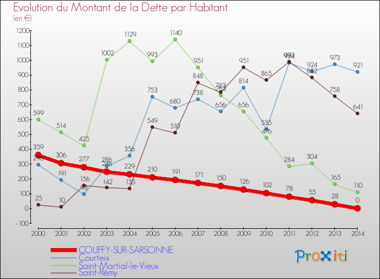 Evolution de la dette par habitant pour la commune de COUFFY-SUR-SARSONNE et les communes proches de 2000 à 2014 Comparaison de la dette par habitant pour COUFFY-SUR-SARSONNE et les communes voisines de 2000 à 2014
