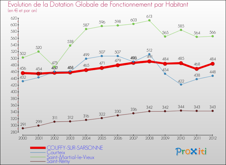 Evolution et montant de la dotation globale de fonctionnement par Habitant pour COUFFY-SUR-SARSONNE et les communes proches Comparaison des dotations globales de fonctionnement par habitant pour COUFFY-SUR-SARSONNE et les communes voisines