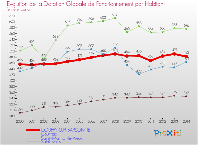 Evolution et montant de la dotation globale de fonctionnement par Habitant pour COUFFY-SUR-SARSONNE et les communes proches de 2000 à 2014. Comparaison des dotations globales de fonctionnement par habitant pour COUFFY-SUR-SARSONNE et les communes voisines de 2000 à 2014.