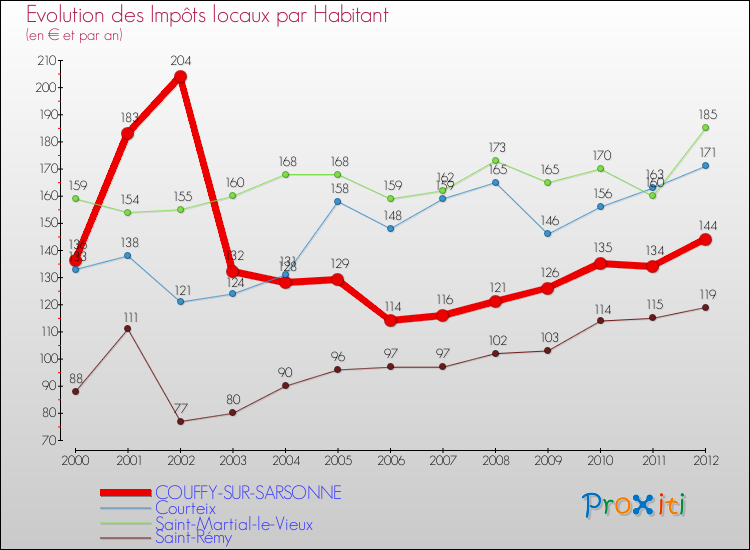 Evolution et montant des impôts locaux par Habitant pour COUFFY-SUR-SARSONNE et les communes proches Comparaison des impôts locaux par habitant pour COUFFY-SUR-SARSONNE et les communes voisines
