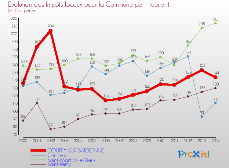 Evolution et montant des impôts locaux par Habitant pour COUFFY-SUR-SARSONNE et les communes proches de 2000 à 2014 Comparaison des impôts locaux par habitant pour COUFFY-SUR-SARSONNE et les communes voisines de 2000 à 2014