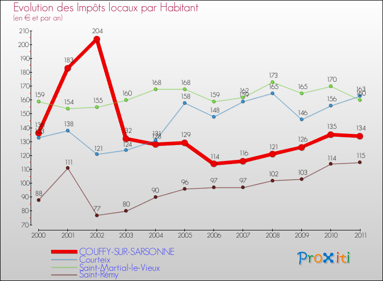 Evolution et montant des impôts locaux par Habitant pour COUFFY-SUR-SARSONNE et les communes proches Comparaison des impôts locaux par habitant pour COUFFY-SUR-SARSONNE et les communes voisines