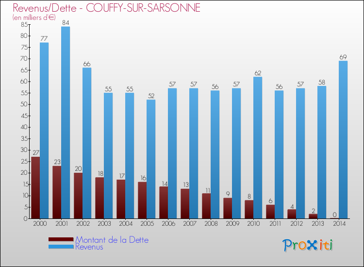 Evolution comparée de la dette et des revenus pour la commune de COUFFY-SUR-SARSONNE de 2000 à 2014 Comparaison de la dette et des revenus pour COUFFY-SUR-SARSONNE de 2000 à 2014