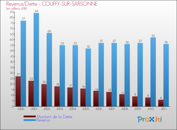 Evolution comparée de la dette et des revenus pour la commune de COUFFY-SUR-SARSONNE de 2000 à 2011 Comparaison de la dette et des revenus pour COUFFY-SUR-SARSONNE de 2000 à 2011