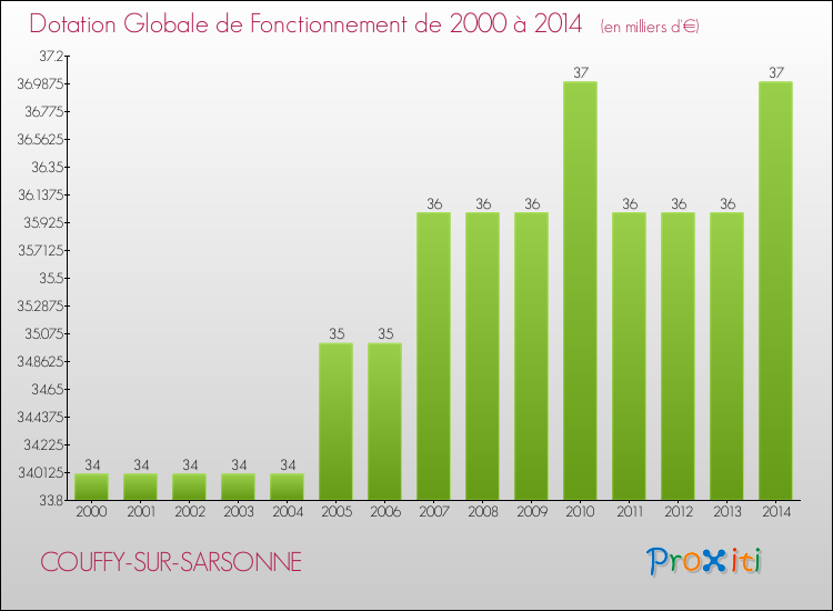 Evolution du montant de la Dotation Globale de Fonctionnement pour la commune de COUFFY-SUR-SARSONNE de 2000 à 2014 Evolution du montant de la Dotation Globale de Fonctionnement pour COUFFY-SUR-SARSONNE de 2000 à 2014