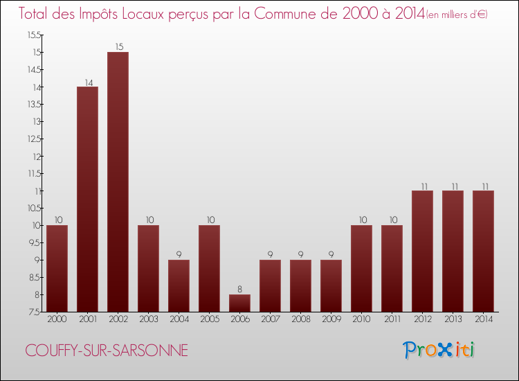 Evolution des Impôts Locaux pour la commune de COUFFY-SUR-SARSONNE de 2000 à 2014 Evolution des Impôts Locaux pour COUFFY-SUR-SARSONNE de 2000 à 2014