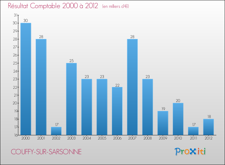 Evolution du résultat comptable pour la commune de COUFFY-SUR-SARSONNE de 2000 à 2012 Evolution du résultat comptable pour COUFFY-SUR-SARSONNE de 2000 à 2012