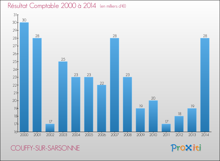 Evolution du résultat comptable pour la commune de COUFFY-SUR-SARSONNE de 2000 à 2014 Evolution du résultat comptable pour COUFFY-SUR-SARSONNE de 2000 à 2014