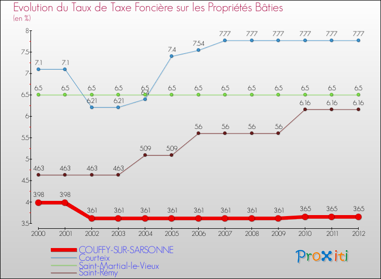 Evolution du taux de la taxe foncière sur le bati pour COUFFY-SUR-SARSONNE et les communes proches de 2000 à 2012 Comparaison des taux de taxe foncière sur le bati pour COUFFY-SUR-SARSONNE et les communes voisines de 2000 à 2012