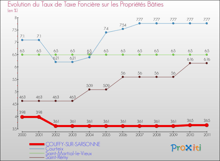 Evolution du taux de la taxe foncière sur le bati pour COUFFY-SUR-SARSONNE et les communes proches Comparaison des taux de taxe foncière sur le bati pour COUFFY-SUR-SARSONNE et les communes voisines