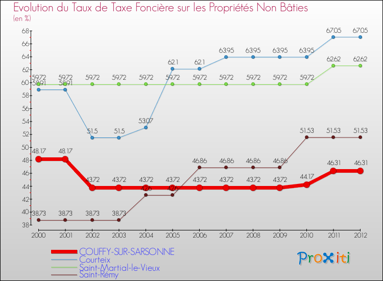 Evolution du taux de la taxe foncière sur les immeubles et terrains non batis pour COUFFY-SUR-SARSONNE et les communes proches de 2000 à 2012 Comparaison des taux de la taxe foncière sur les immeubles et terrains non batis pour COUFFY-SUR-SARSONNE et les communes voisines de 2000 à 2012