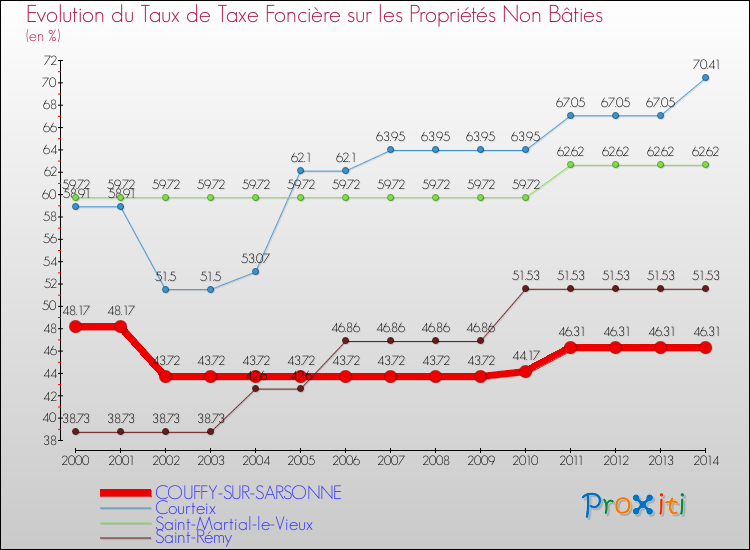 Evolution du taux de la taxe foncière sur les immeubles et terrains non batis pour COUFFY-SUR-SARSONNE et les communes proches de 2000 à 2014 Comparaison des taux de la taxe foncière sur les immeubles et terrains non batis pour COUFFY-SUR-SARSONNE et les communes voisines de 2000 à 2014